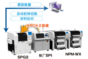 SPG2 - APC補(bǔ)正數(shù)據(jù) - 他廠SPI / NPM-WX